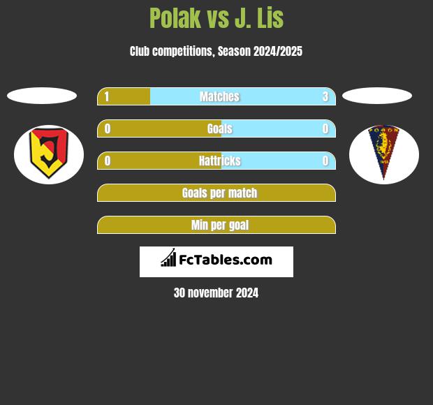 Polak vs J. Lis h2h player stats