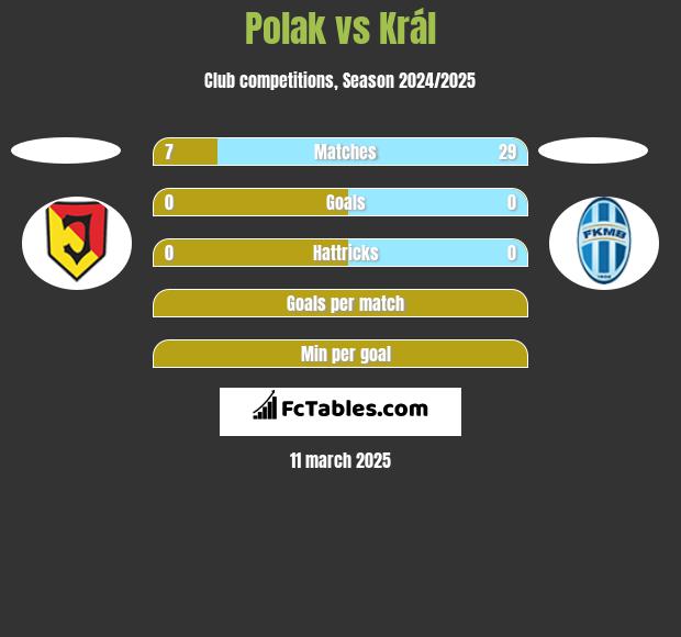 Polak vs Král h2h player stats