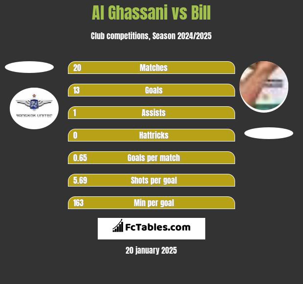 Al Ghassani vs Bill h2h player stats