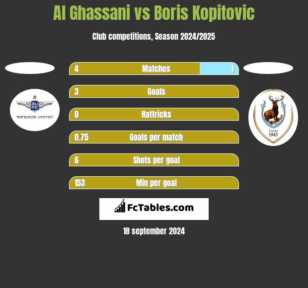 Al Ghassani vs Boris Kopitovic h2h player stats