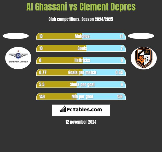 Al Ghassani vs Clement Depres h2h player stats