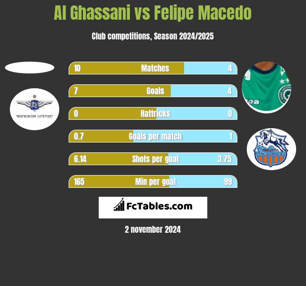 Al Ghassani vs Felipe Macedo h2h player stats