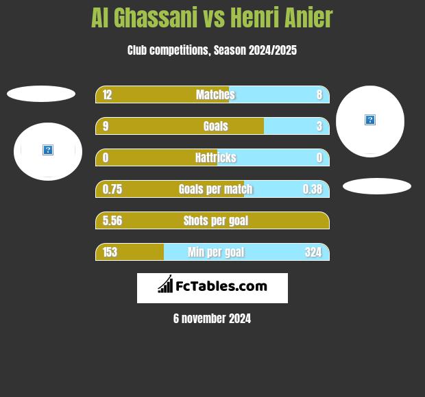 Al Ghassani vs Henri Anier h2h player stats