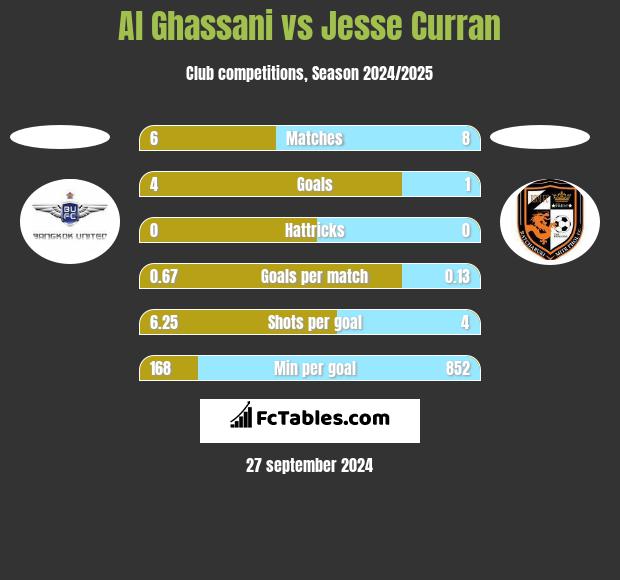 Al Ghassani vs Jesse Curran h2h player stats