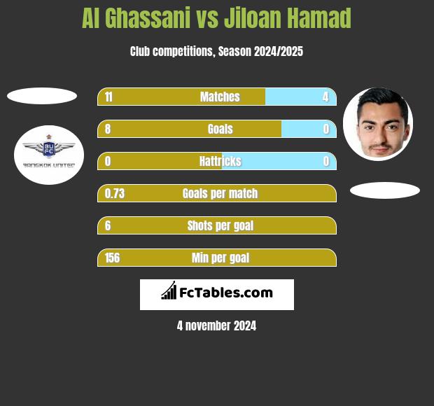 Al Ghassani vs Jiloan Hamad h2h player stats