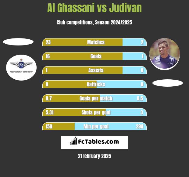 Al Ghassani vs Judivan h2h player stats