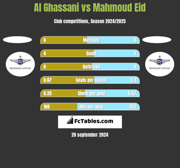 Al Ghassani vs Mahmoud Eid h2h player stats