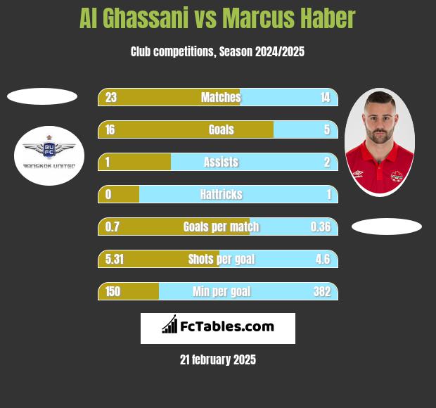 Al Ghassani vs Marcus Haber h2h player stats