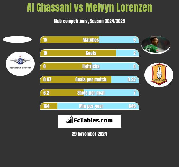 Al Ghassani vs Melvyn Lorenzen h2h player stats