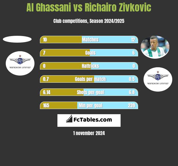 Al Ghassani vs Richairo Zivkovic h2h player stats