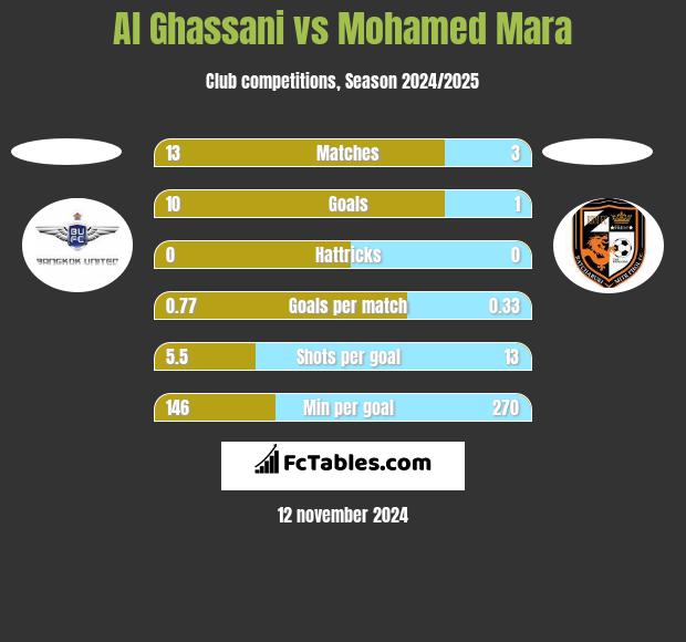 Al Ghassani vs Mohamed Mara h2h player stats