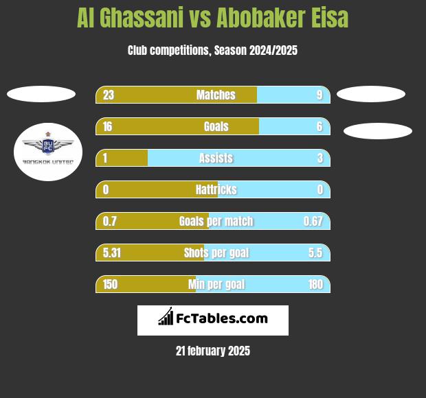 Al Ghassani vs Abobaker Eisa h2h player stats