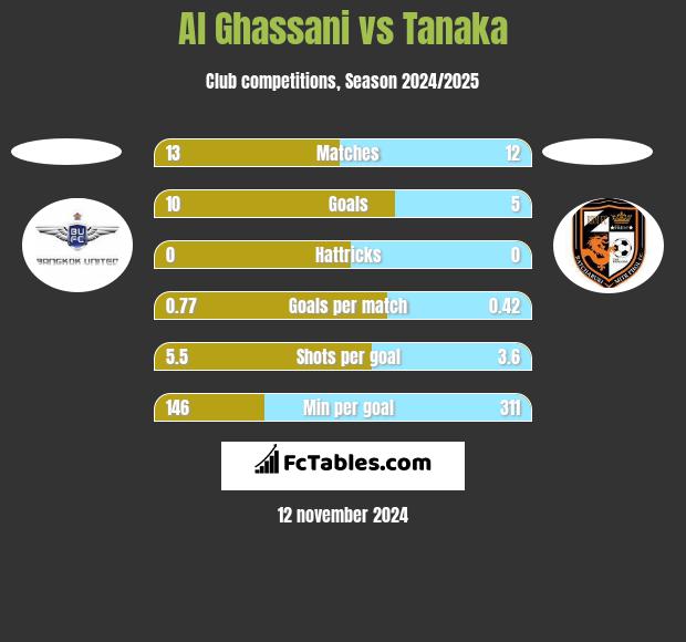 Al Ghassani vs Tanaka h2h player stats