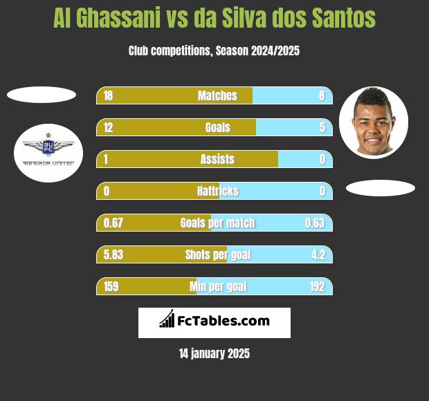 Al Ghassani vs da Silva dos Santos h2h player stats