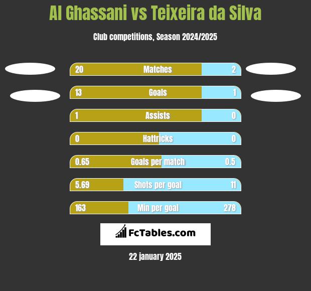 Al Ghassani vs Teixeira da Silva h2h player stats