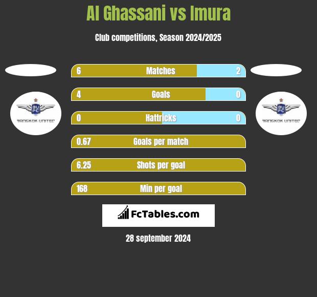 Al Ghassani vs Imura h2h player stats