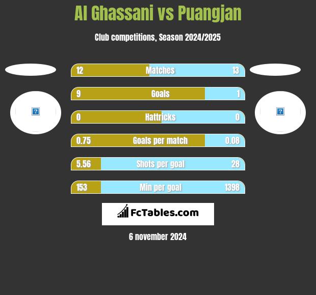 Al Ghassani vs Puangjan h2h player stats