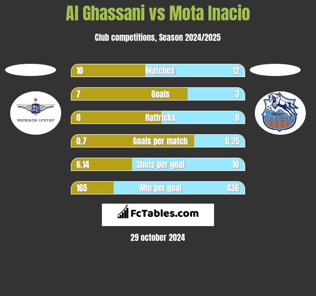 Al Ghassani vs Mota Inacio h2h player stats