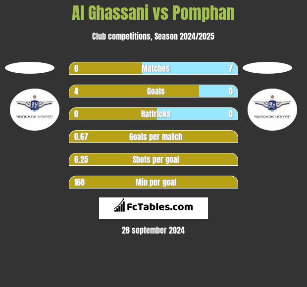 Al Ghassani vs Pomphan h2h player stats