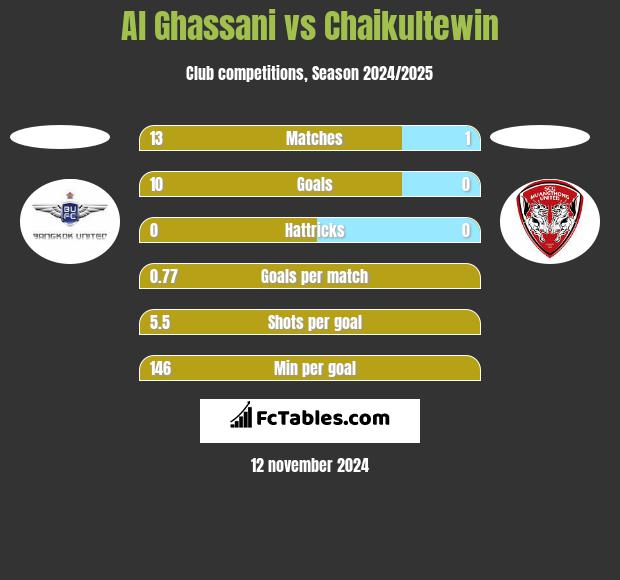 Al Ghassani vs Chaikultewin h2h player stats