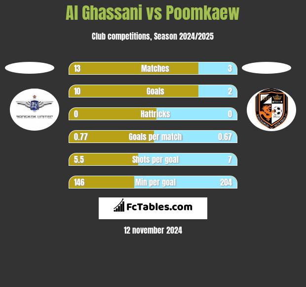 Al Ghassani vs Poomkaew h2h player stats