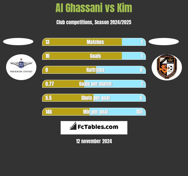 Al Ghassani vs Kim h2h player stats