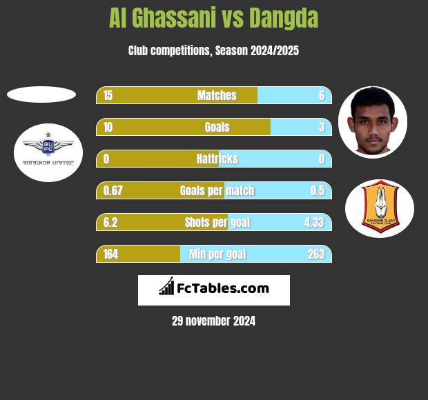 Al Ghassani vs Dangda h2h player stats