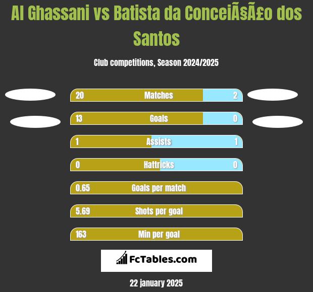 Al Ghassani vs Batista da ConceiÃ§Ã£o dos Santos h2h player stats