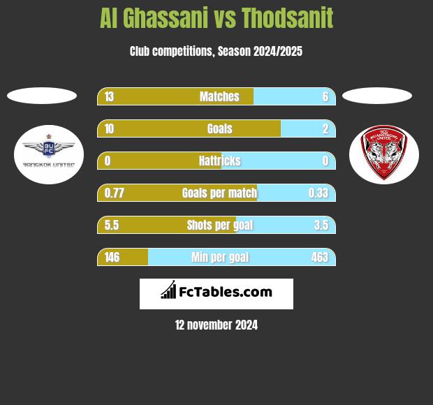 Al Ghassani vs Thodsanit h2h player stats