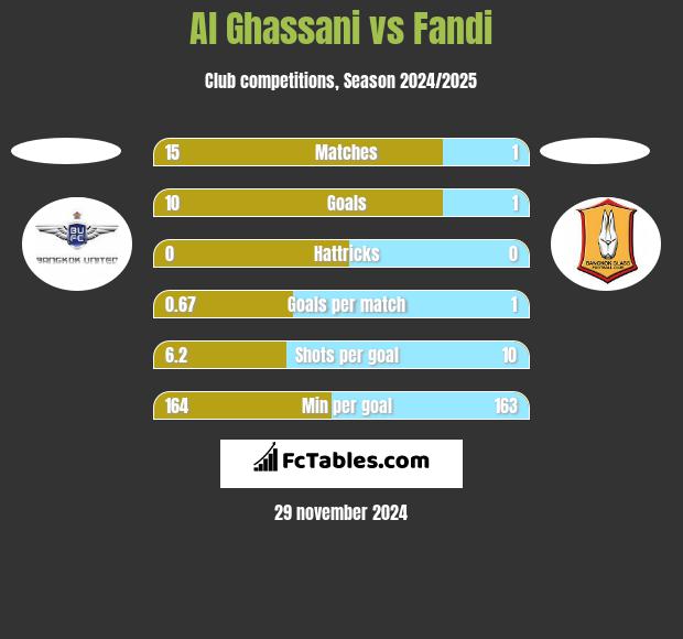 Al Ghassani vs Fandi h2h player stats