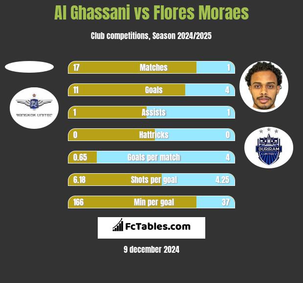 Al Ghassani vs Flores Moraes h2h player stats