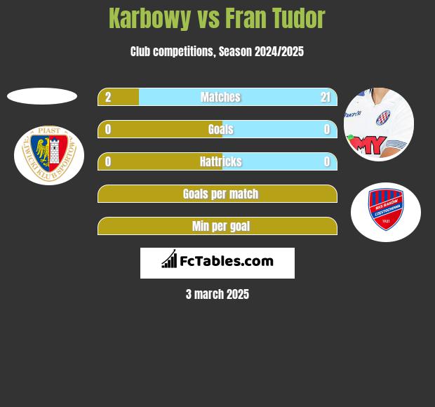 Karbowy vs Fran Tudor h2h player stats