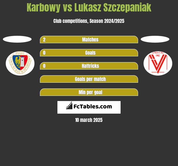 Karbowy vs Lukasz Szczepaniak h2h player stats