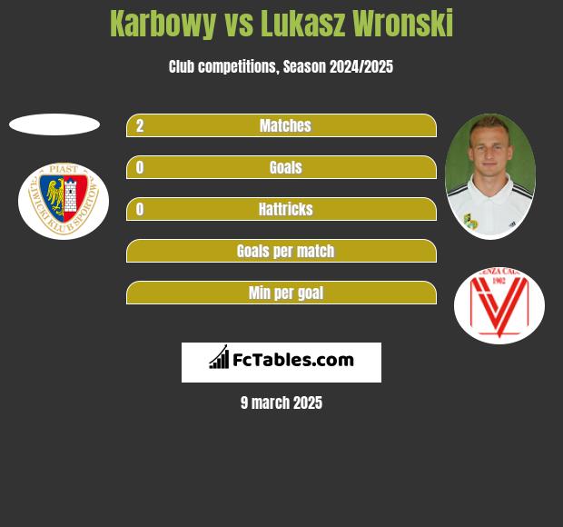 Karbowy vs Lukasz Wronski h2h player stats