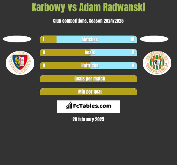 Karbowy vs Adam Radwanski h2h player stats