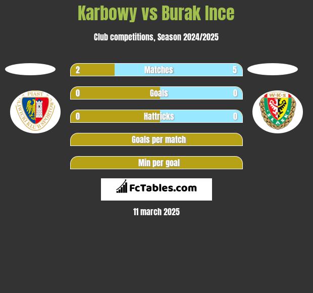 Karbowy vs Burak Ince h2h player stats