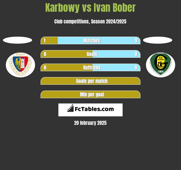 Karbowy vs Ivan Bober h2h player stats