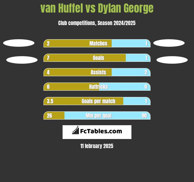 van Huffel vs Dylan George h2h player stats