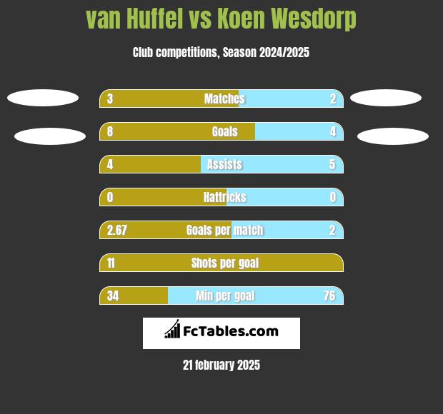 van Huffel vs Koen Wesdorp h2h player stats