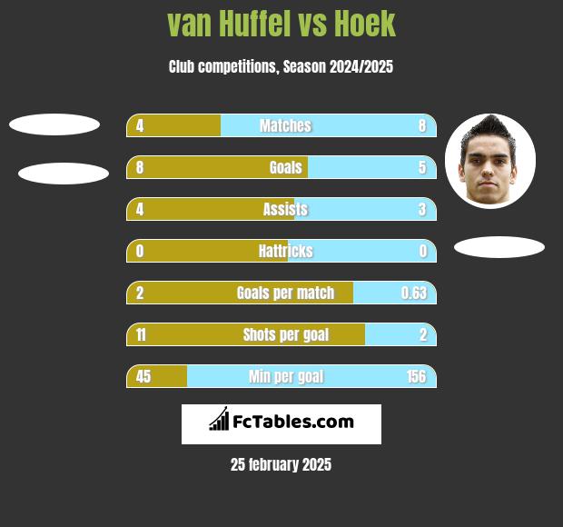 van Huffel vs Hoek h2h player stats