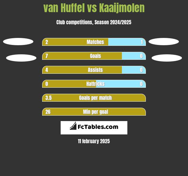 van Huffel vs Kaaijmolen h2h player stats