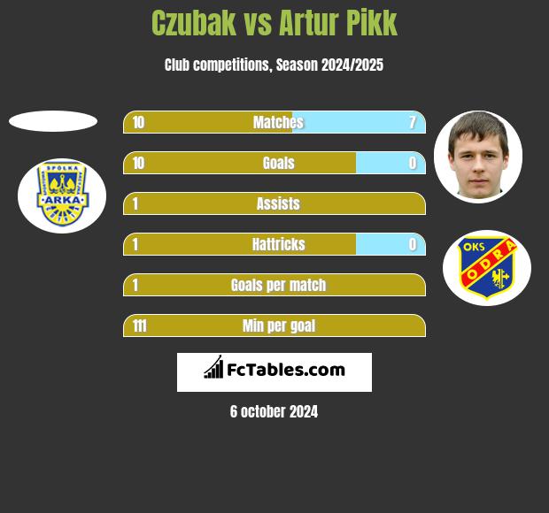 Czubak vs Artur Pikk h2h player stats