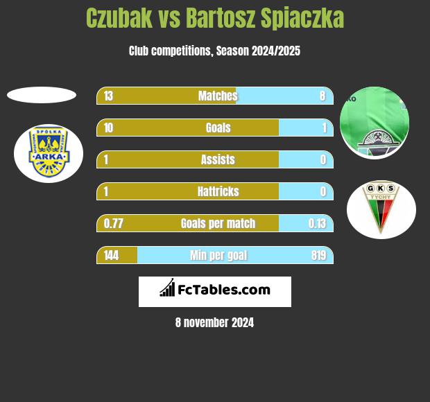 Czubak vs Bartosz Śpiączka h2h player stats