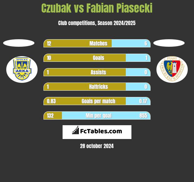 Czubak vs Fabian Piasecki h2h player stats