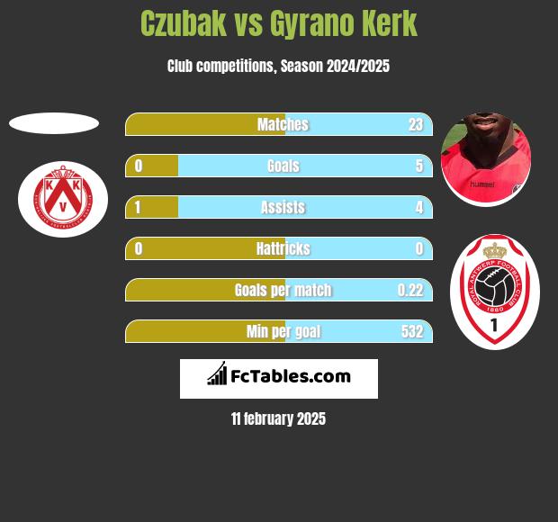 Czubak vs Gyrano Kerk h2h player stats