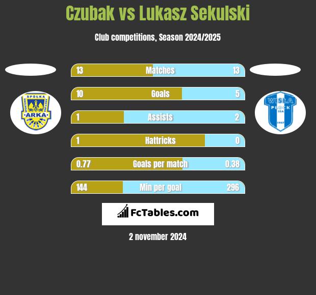 Czubak vs Łukasz Sekulski h2h player stats