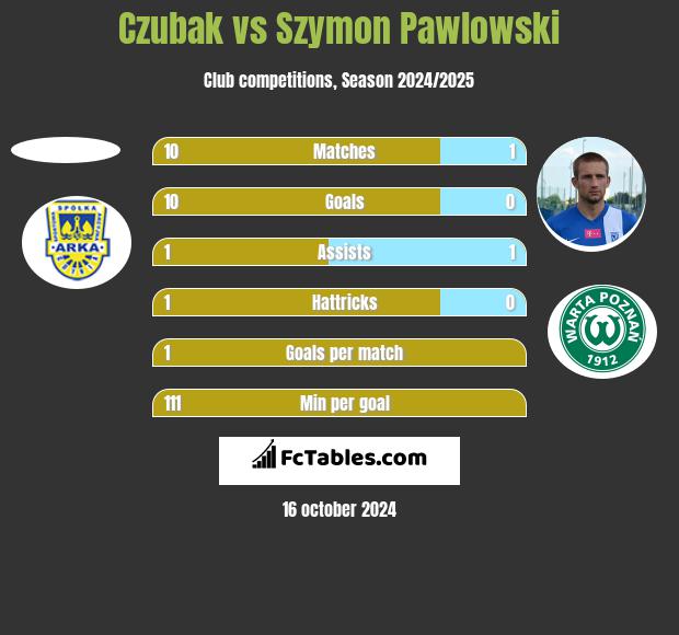 Czubak vs Szymon Pawłowski h2h player stats