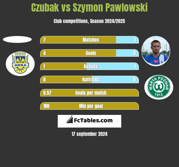 Czubak vs Szymon Pawlowski h2h player stats