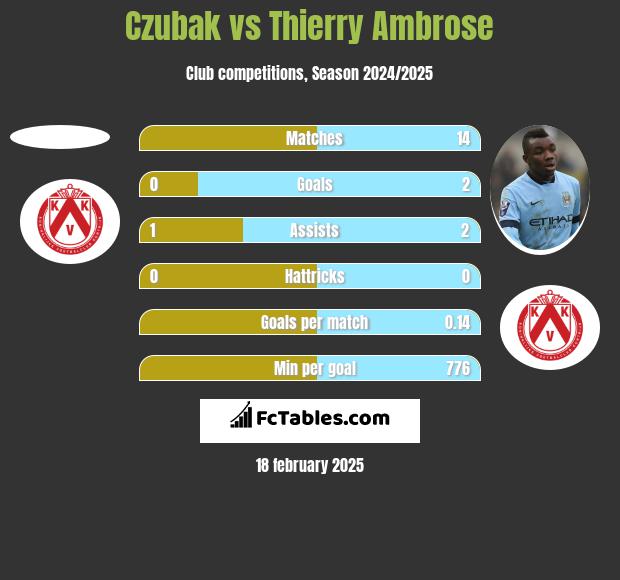 Czubak vs Thierry Ambrose h2h player stats