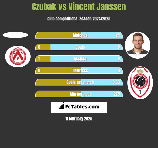 Czubak vs Vincent Janssen h2h player stats